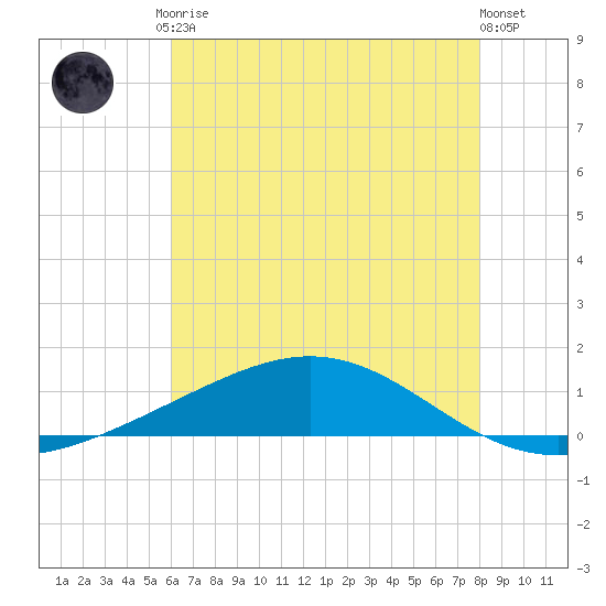 Bay Gardene tide chart for Tuesday, June 28, 2022