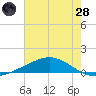 Bay Gardene tide chart for Tuesday, June 28, 2022