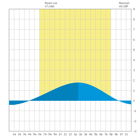 Bay Gardene tide chart for Thursday, June 30, 2022