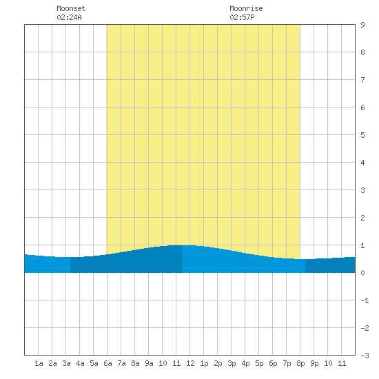 Bay Gardene tide chart for Thursday, June 9, 2022