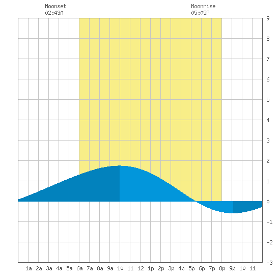 Bay Gardene tide chart for Sunday, July 10, 2022