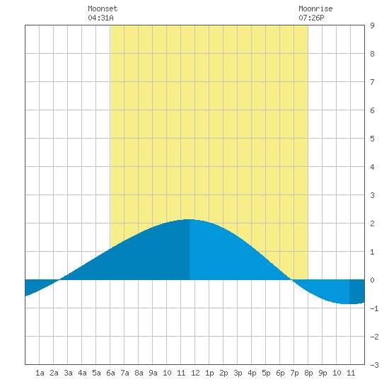 Bay Gardene tide chart for Tuesday, July 12, 2022