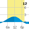 Bay Gardene tide chart for Tuesday, July 12, 2022