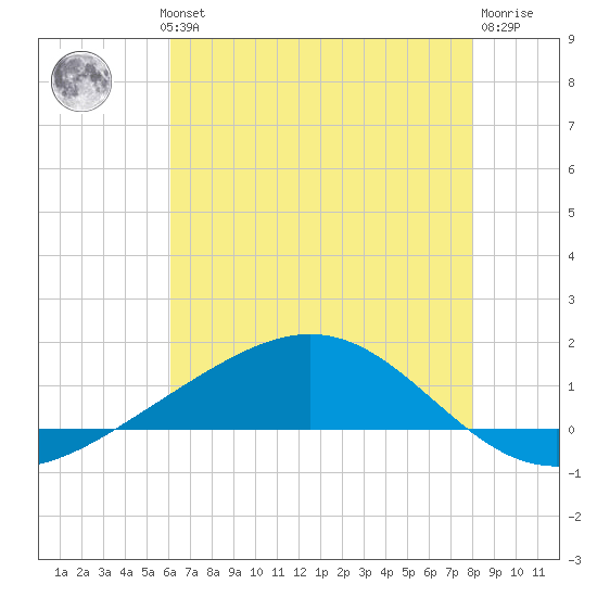 Bay Gardene tide chart for Wednesday, July 13, 2022