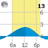 Bay Gardene tide chart for Wednesday, July 13, 2022