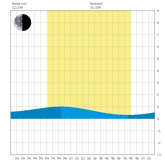Bay Gardene tide chart for Wednesday, July 20, 2022