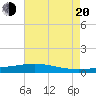 Bay Gardene tide chart for Wednesday, July 20, 2022