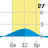 Bay Gardene tide chart for Wednesday, July 27, 2022