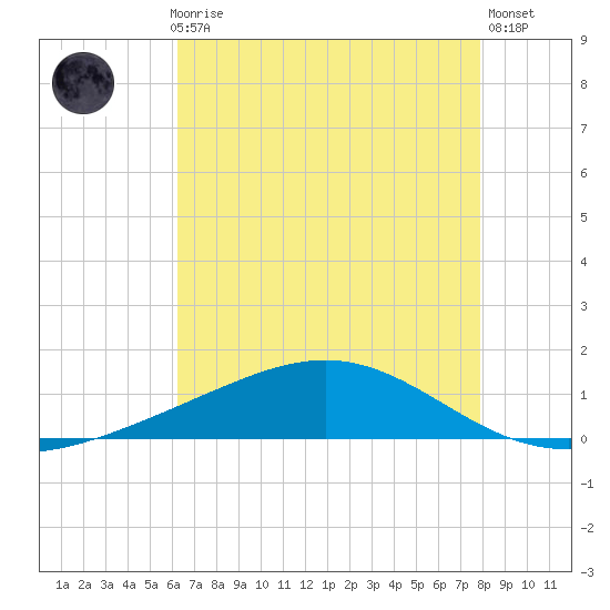 Bay Gardene tide chart for Thursday, July 28, 2022