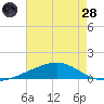 Bay Gardene tide chart for Thursday, July 28, 2022