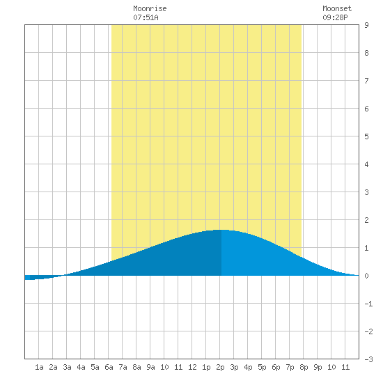 Bay Gardene tide chart for Saturday, July 30, 2022