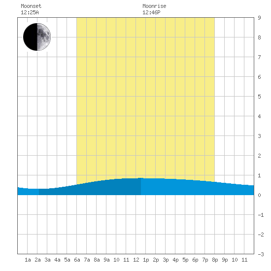Bay Gardene tide chart for Wednesday, July 6, 2022