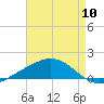 Bay Gardene tide chart for Wednesday, August 10, 2022