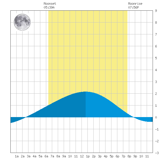 Bay Gardene tide chart for Thursday, August 11, 2022