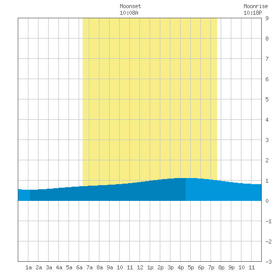Bay Gardene tide chart for Monday, August 15, 2022