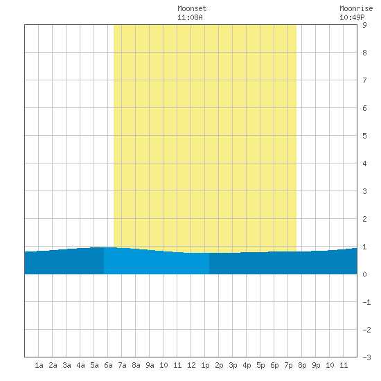 Bay Gardene tide chart for Tuesday, August 16, 2022