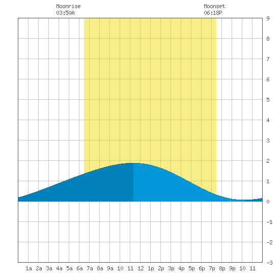 Bay Gardene tide chart for Wednesday, August 24, 2022