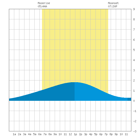 Bay Gardene tide chart for Friday, August 26, 2022