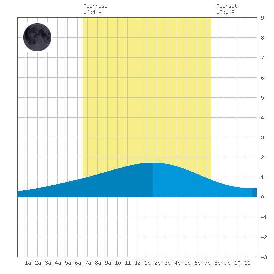 Bay Gardene tide chart for Saturday, August 27, 2022