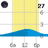 Bay Gardene tide chart for Saturday, August 27, 2022