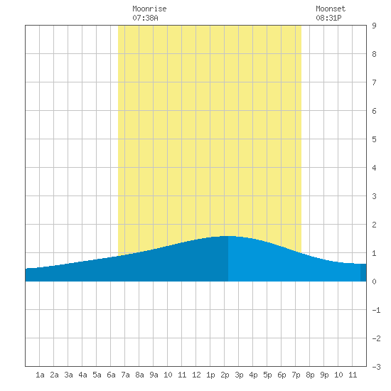 Bay Gardene tide chart for Sunday, August 28, 2022