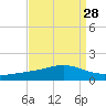 Bay Gardene tide chart for Sunday, August 28, 2022