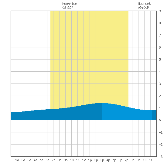 Bay Gardene tide chart for Monday, August 29, 2022