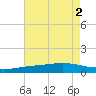 Bay Gardene tide chart for Tuesday, August 2, 2022