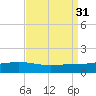 Bay Gardene tide chart for Wednesday, August 31, 2022