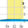 Bay Gardene tide chart for Wednesday, August 3, 2022