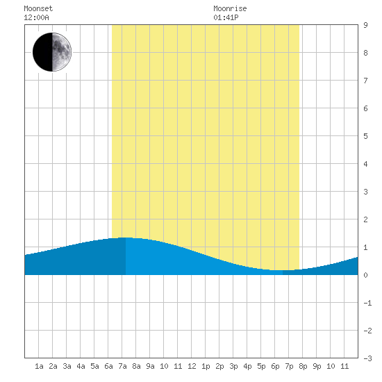 Bay Gardene tide chart for Friday, August 5, 2022