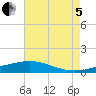 Bay Gardene tide chart for Friday, August 5, 2022