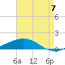 Bay Gardene tide chart for Sunday, August 7, 2022