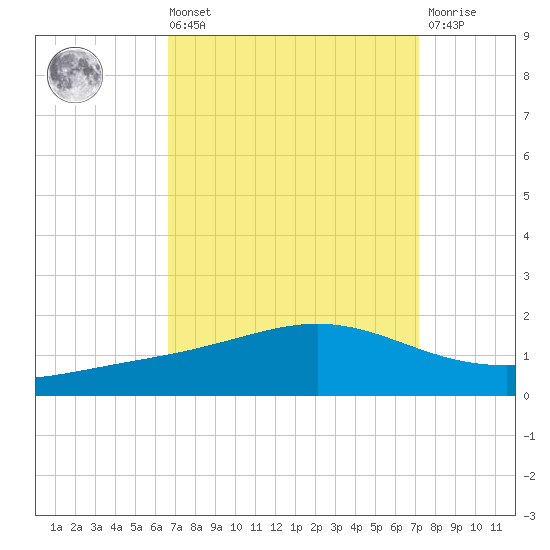 Bay Gardene tide chart for Saturday, September 10, 2022