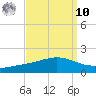 Bay Gardene tide chart for Saturday, September 10, 2022