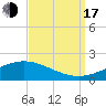 Bay Gardene tide chart for Saturday, September 17, 2022