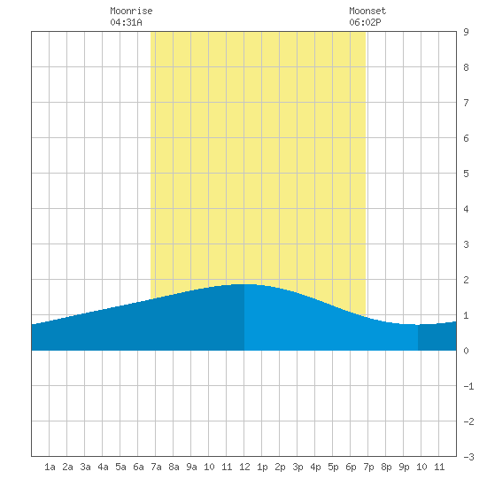 Bay Gardene tide chart for Friday, September 23, 2022