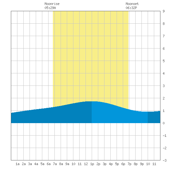 Bay Gardene tide chart for Saturday, September 24, 2022
