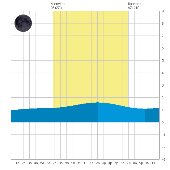Bay Gardene tide chart for Sunday, September 25, 2022