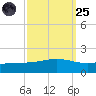 Bay Gardene tide chart for Sunday, September 25, 2022