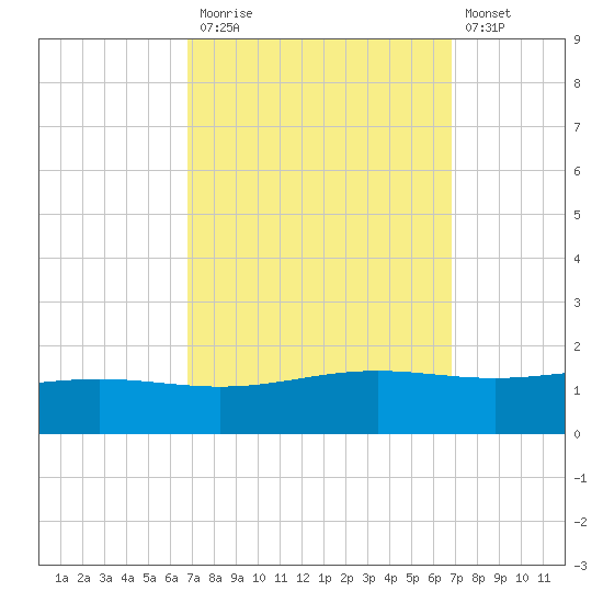 Bay Gardene tide chart for Monday, September 26, 2022