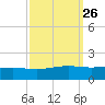Bay Gardene tide chart for Monday, September 26, 2022