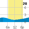 Bay Gardene tide chart for Wednesday, September 28, 2022