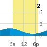 Bay Gardene tide chart for Friday, September 2, 2022