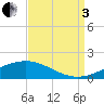 Bay Gardene tide chart for Saturday, September 3, 2022