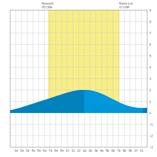 Bay Gardene tide chart for Friday, September 9, 2022