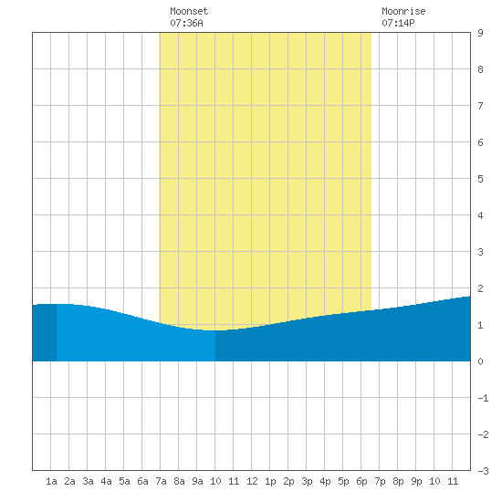Bay Gardene tide chart for Monday, October 10, 2022