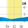 Bay Gardene tide chart for Monday, October 10, 2022