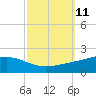 Bay Gardene tide chart for Tuesday, October 11, 2022