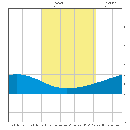 Bay Gardene tide chart for Wednesday, October 12, 2022